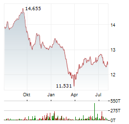 ARES DYNAMIC CREDIT ALLOCATION FUND Aktie Chart 1 Jahr
