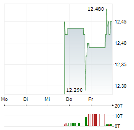 ARES DYNAMIC CREDIT ALLOCATION FUND Aktie 5-Tage-Chart