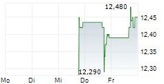 ARES DYNAMIC CREDIT ALLOCATION FUND INC 5-Tage-Chart