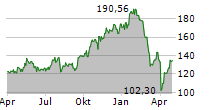 ARES MANAGEMENT CORPORATION Chart 1 Jahr