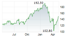 ARES MANAGEMENT CORPORATION Chart 1 Jahr