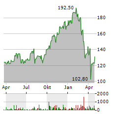 ARES MANAGEMENT Aktie Chart 1 Jahr