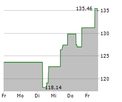 ARES MANAGEMENT CORPORATION Chart 1 Jahr