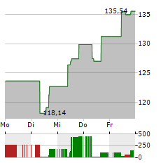 ARES MANAGEMENT Aktie 5-Tage-Chart