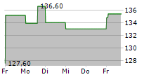 ARES MANAGEMENT CORPORATION 5-Tage-Chart