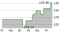 ARES MANAGEMENT CORPORATION 5-Tage-Chart