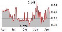 ARES STRATEGIC MINING INC Chart 1 Jahr