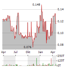 ARES STRATEGIC MINING Aktie Chart 1 Jahr