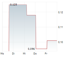 ARES STRATEGIC MINING INC Chart 1 Jahr