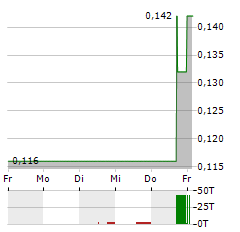 ARES STRATEGIC MINING Aktie 5-Tage-Chart