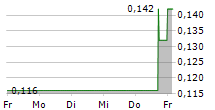 ARES STRATEGIC MINING INC 5-Tage-Chart