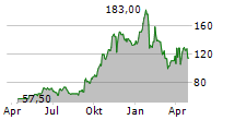 ARGAN INC Chart 1 Jahr