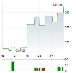 ARGAN INC Aktie 5-Tage-Chart