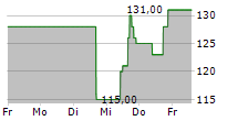 ARGAN INC 5-Tage-Chart