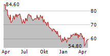 ARGAN SA Chart 1 Jahr