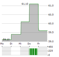 ARGAN SA Aktie 5-Tage-Chart