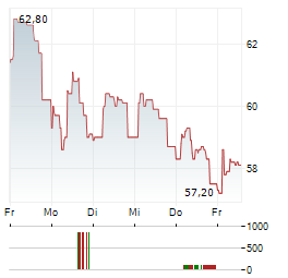 ARGAN SA Aktie 5-Tage-Chart
