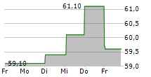 ARGAN SA 5-Tage-Chart