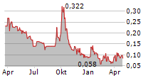 ARGENT BIOPHARMA LIMITED Chart 1 Jahr