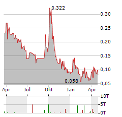 ARGENT BIOPHARMA Aktie Chart 1 Jahr