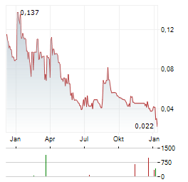 ARGENT BIOPHARMA Aktie Chart 1 Jahr