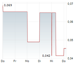 ARGENT BIOPHARMA LIMITED Chart 1 Jahr