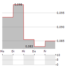 ARGENT BIOPHARMA Aktie 5-Tage-Chart