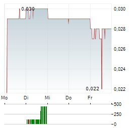 ARGENT BIOPHARMA Aktie 5-Tage-Chart