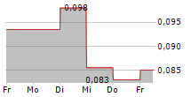 ARGENT BIOPHARMA LIMITED 5-Tage-Chart