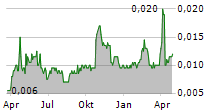 ARGENT MINERALS LIMITED Chart 1 Jahr