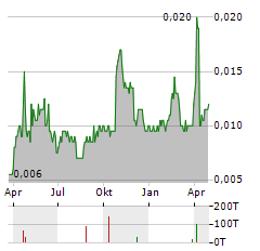 ARGENT MINERALS Aktie Chart 1 Jahr