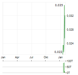 ARGENT MINERALS Aktie Chart 1 Jahr