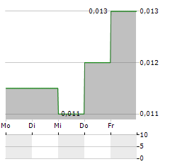 ARGENT MINERALS Aktie 5-Tage-Chart