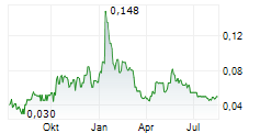 ARGENTINA LITHIUM & ENERGY CORP Chart 1 Jahr ARGENTINA LITHIUM & ENERGY CORP Chart 1 Jahr