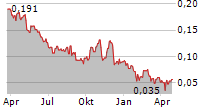 ARGENTINA LITHIUM & ENERGY CORP Chart 1 Jahr