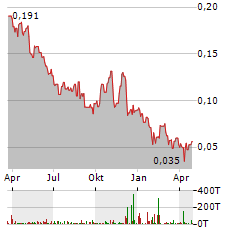 ARGENTINA LITHIUM & ENERGY Aktie Chart 1 Jahr