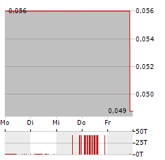 ARGENTINA LITHIUM & ENERGY Aktie 5-Tage-Chart