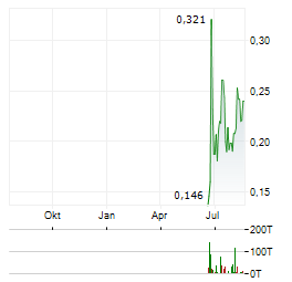 ARGENTINA METALS Aktie Chart 1 Jahr