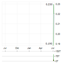 ARGENTINA METALS Aktie Chart 1 Jahr