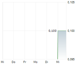 ARGENTINA METALS CORP Chart 1 Jahr ARGENTINA METALS CORP Chart 1 Jahr