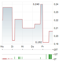 ARGENTINA METALS Aktie 5-Tage-Chart