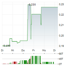 ARGENTINA METALS Aktie 5-Tage-Chart