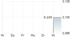 ARGENTINA METALS CORP 5-Tage-Chart ARGENTINA METALS CORP 5-Tage-Chart