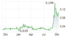 ARGENTUM SILVER CORP Chart 1 Jahr