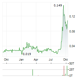 ARGENTUM SILVER Aktie Chart 1 Jahr