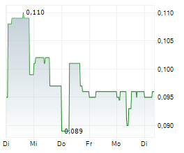 ARGENTUM SILVER CORP Chart 1 Jahr