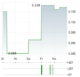 ARGENTUM SILVER Aktie 5-Tage-Chart