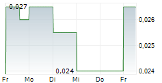 ARGENTUM SILVER CORP 5-Tage-Chart