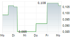 ARGENTUM SILVER CORP 5-Tage-Chart