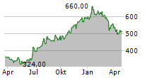 ARGENX SE ADR Chart 1 Jahr